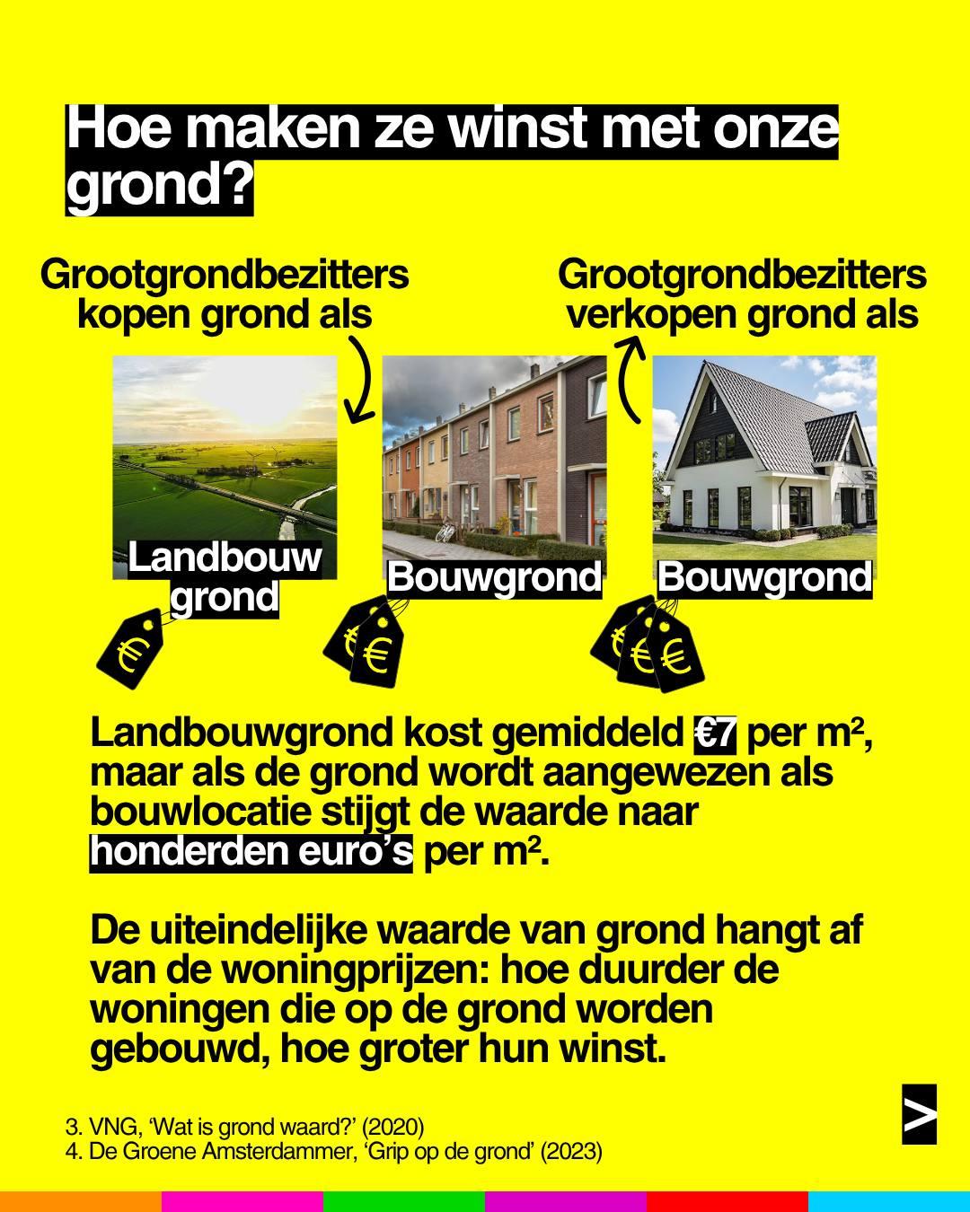 Hoe maken ze winst met onze grond?
Grootgrondbezitters kopen grond als landbouw grond
Grootgrondbezitters verkopen grond als bouwgrond voor nog meer geld.
Landbouwgrond kost gemiddeld 7 euro per vierkante meter, maar als de grond wordt aangewezen als bouwlocatie stijgt de waarde naar honderden euro's per vierkante meters.
De uiteindelijke waarde van grond hangt af van de woningprijzen: hoe duurder de woningen die op de grond worden gebouwd, hoe groter hun winst.
Bronnen:
• VNG, Wat is grond waard?' (2020)
• De Groene Amsterdammer, 'Grip op de grond (2023)